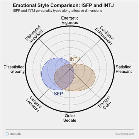 ISFP and INTJ Compatibility